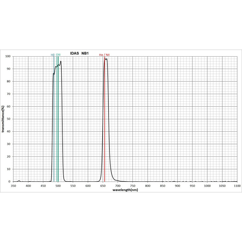 IDAS Filtry Filtr Nebula Booster NB1 48 mm 2"