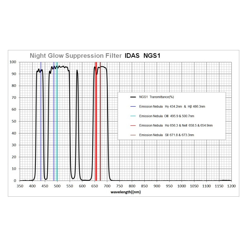 IDAS Filtry LPS-D3 48mm 2"