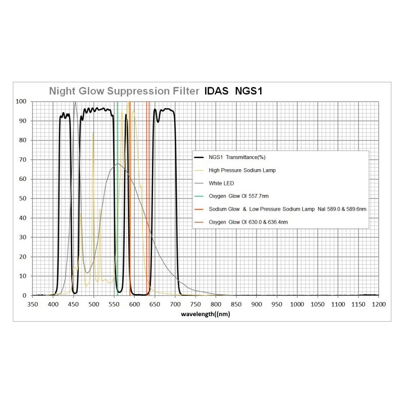 IDAS Filtry Night Glow Suppression 52mm