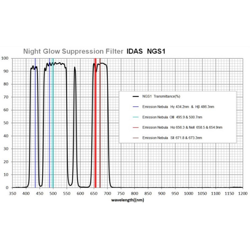 IDAS Filtry Night Glow Suppression Canon EOS RP