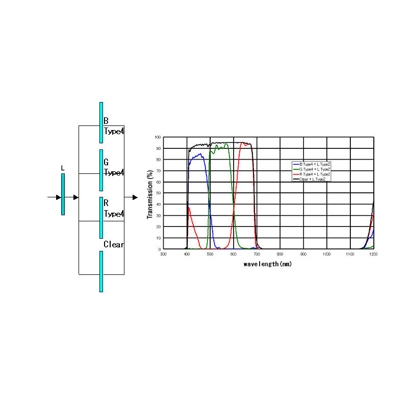 IDAS Filtry Type 4 BGR+L 1,25"