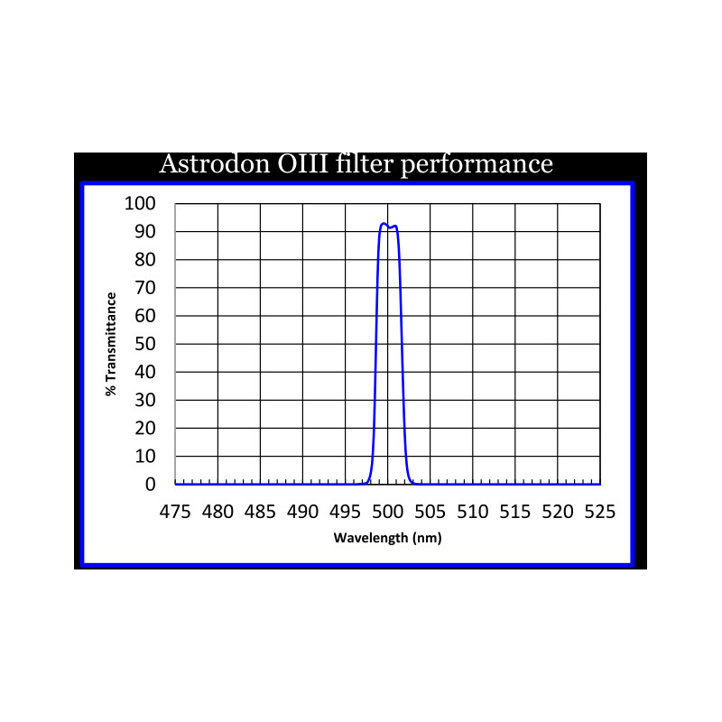 Astrodon Filtry O-III 50x50mm