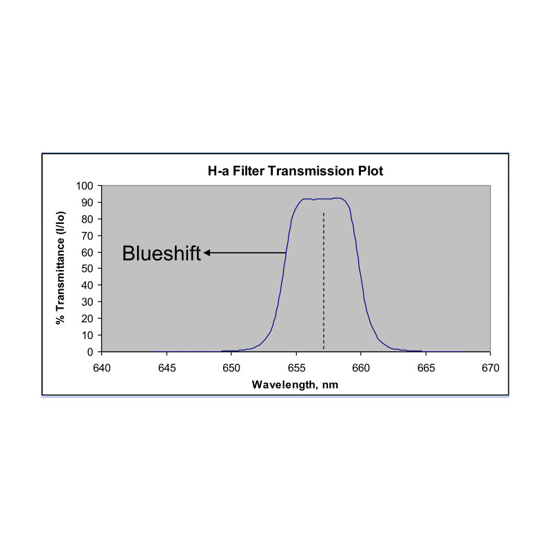 Astrodon Filtry H-Alpha 5nm