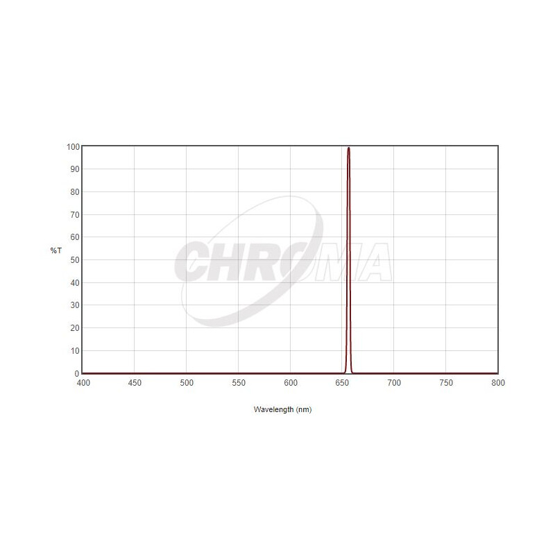 Chroma Filtry H-Alpha 1,25", 3nm