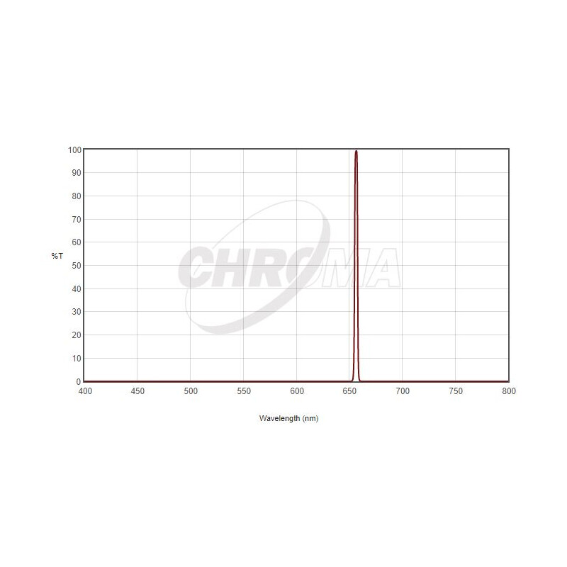 Chroma Filtry H-Alpha 3nm 2"