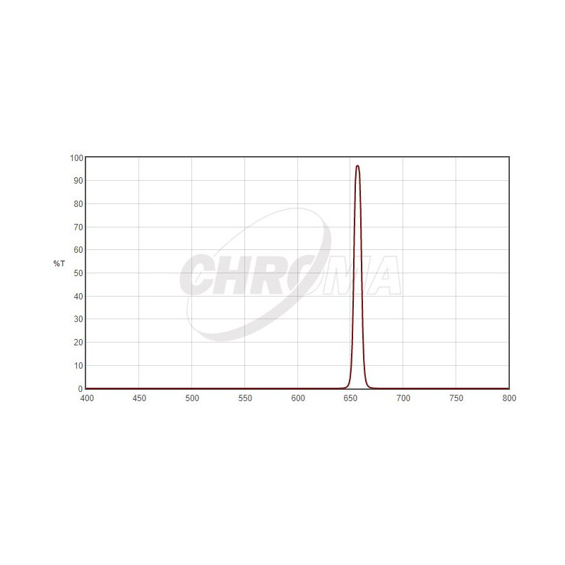 Chroma Filtry H-Alpha 1,25", 8nm