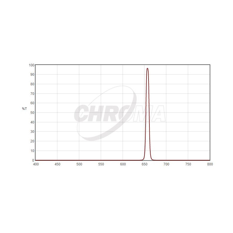 Chroma Filtry H-Alpha 8nm 2"