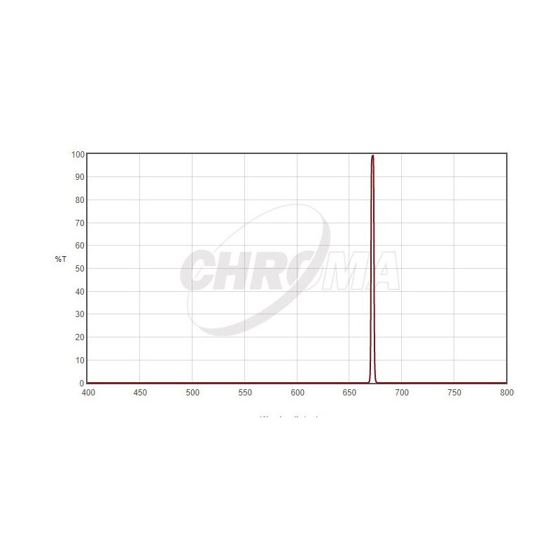 Chroma Filtry SII 3nm  2"