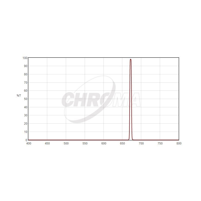 Chroma Filtry SII 5nm 2"