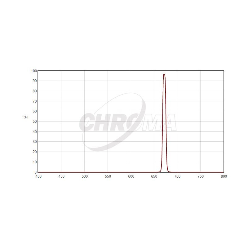 Chroma Filtry SII 8nm 2"