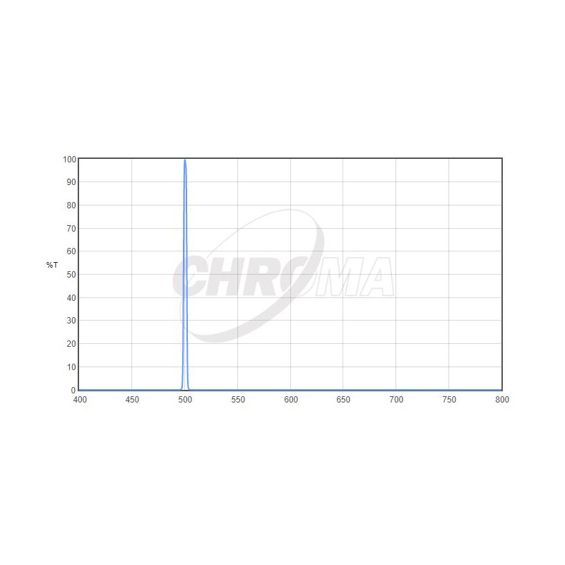 Chroma Filtry OIII 1,25", 3nm