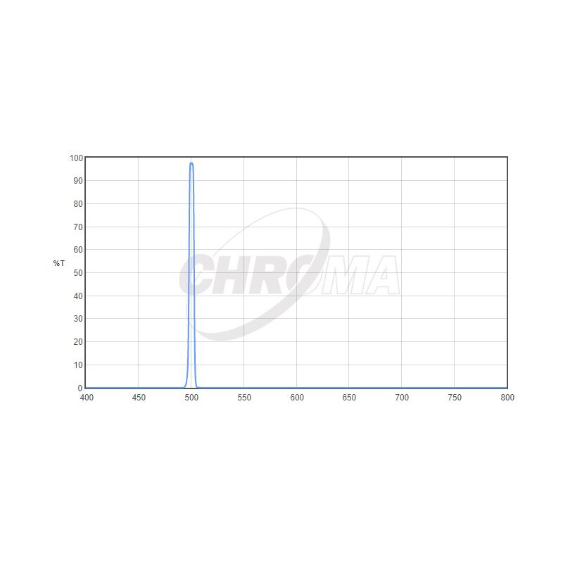 Chroma Filtry OIII 5nm 2"