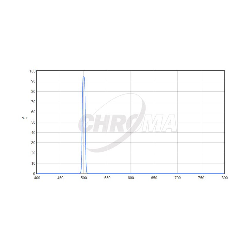 Chroma Filtry OIII 8nm 2"