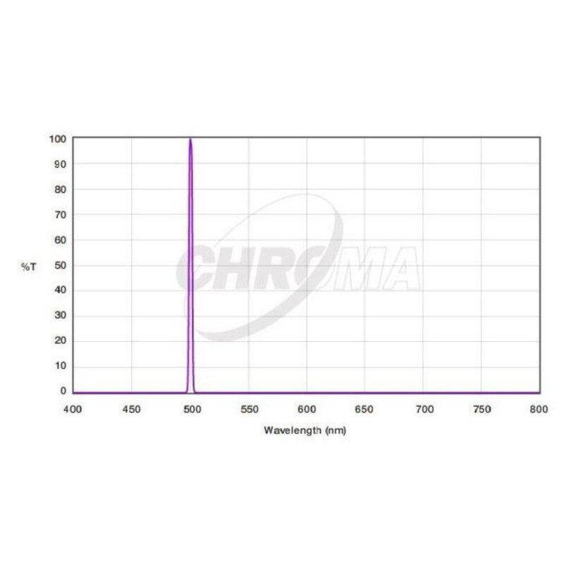 Chroma Filtry OIII 3nm  2"