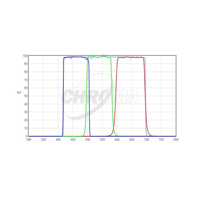 Chroma Filtry LRGB-Set 1,25"