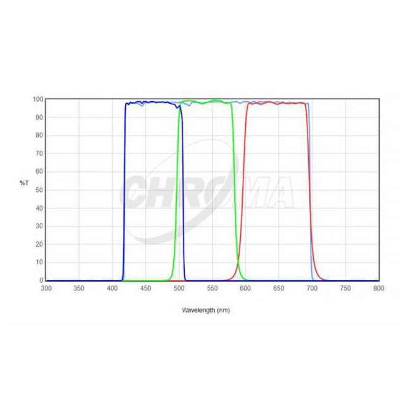 Chroma Filtry LRGB-Set 2"
