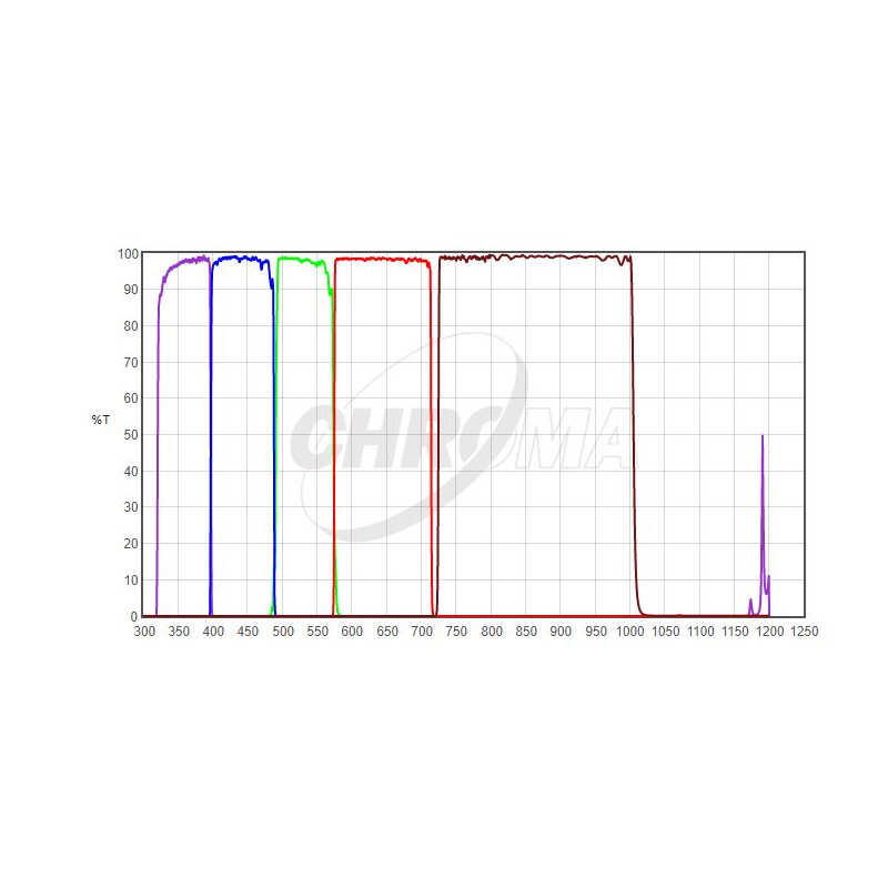 Chroma Filtry UBVRI Photometric-Set 1,25"