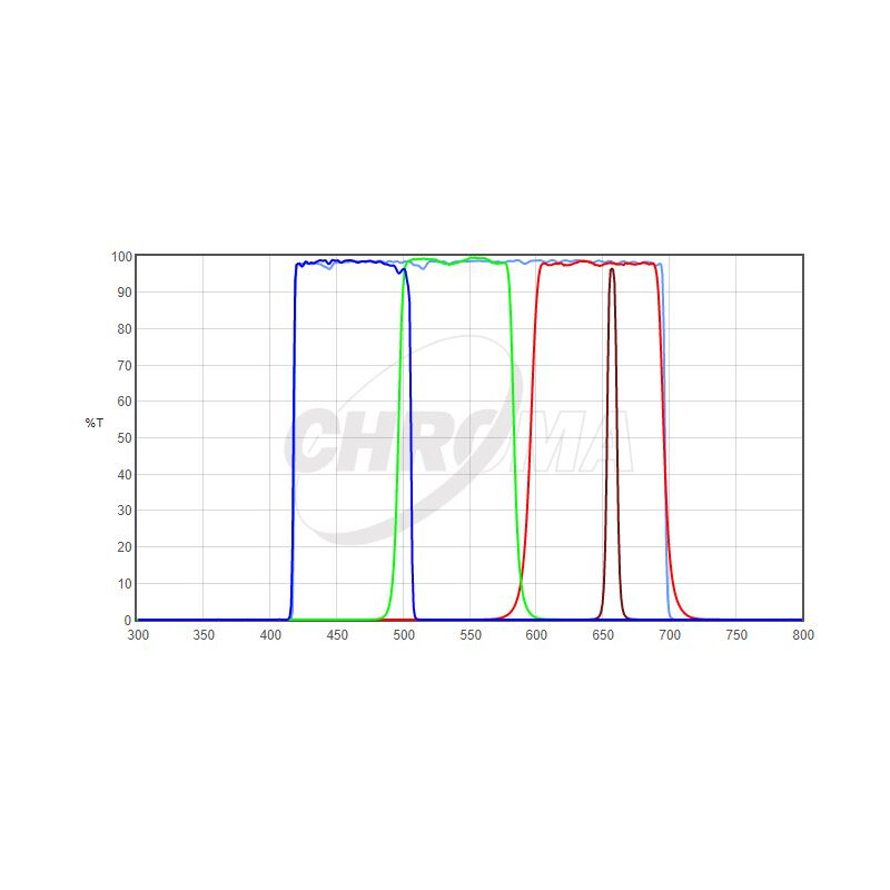 Chroma Filtry HaLRGB 1,25" Set