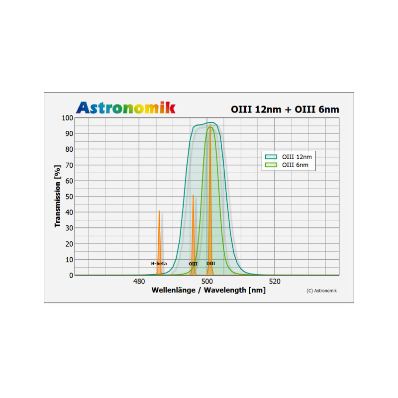 Astronomik Filtry OIII 12nm CCD MaxFR 1,25"