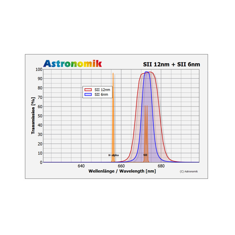 Astronomik Filtry SII 12nm CCD MaxFR 1,25"