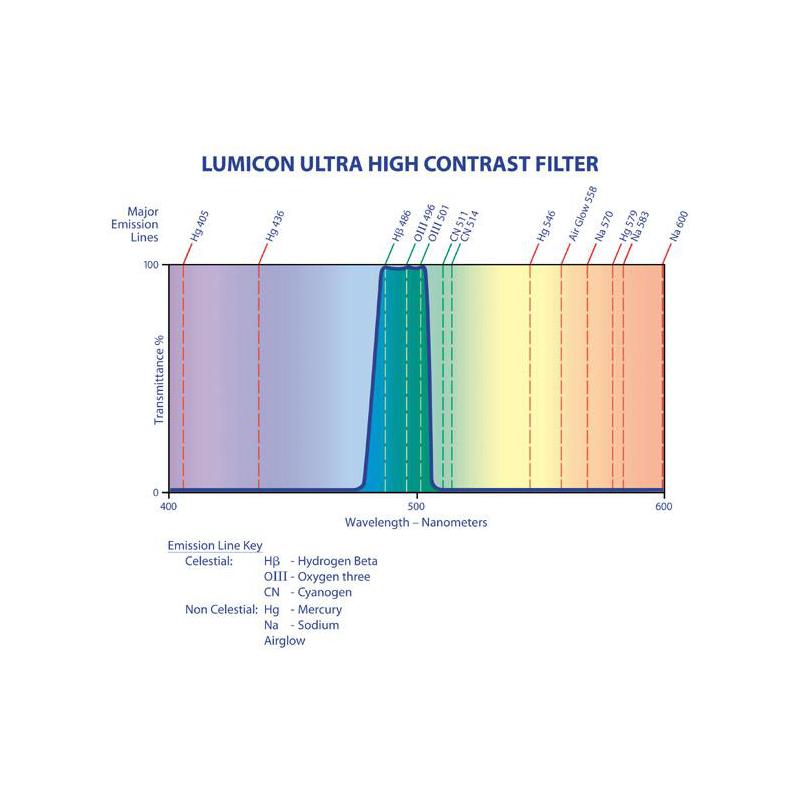 Lumicon Filtry Ultra High Contrast z gwintem SC