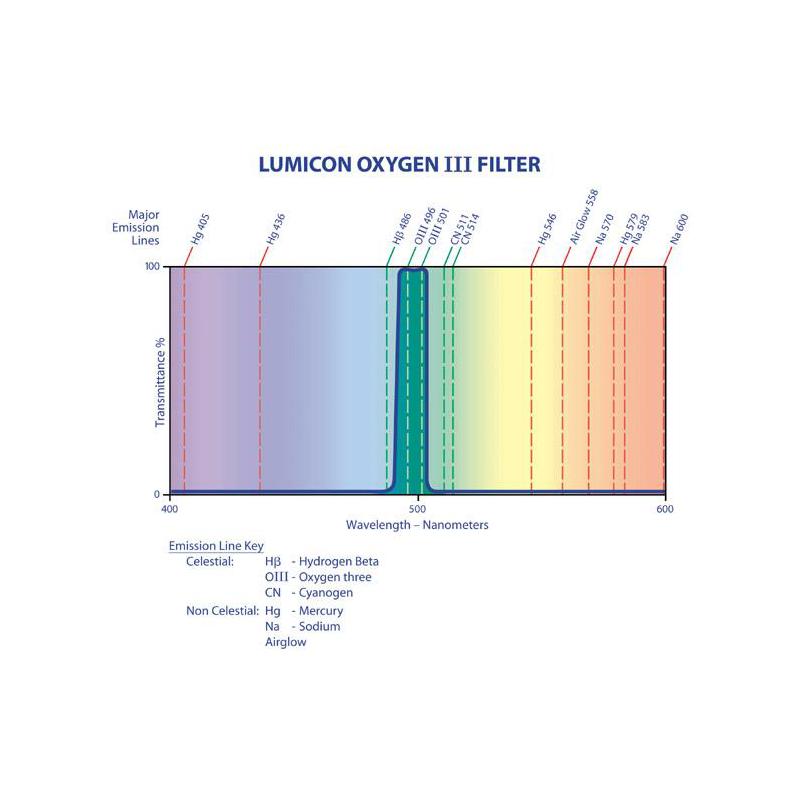 Lumicon Filtry Filtr OIII z gwintem SC