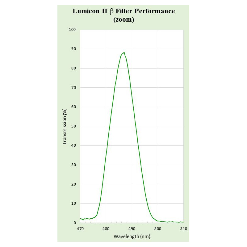 Lumicon Filtry Filtr H-Beta 1,25"