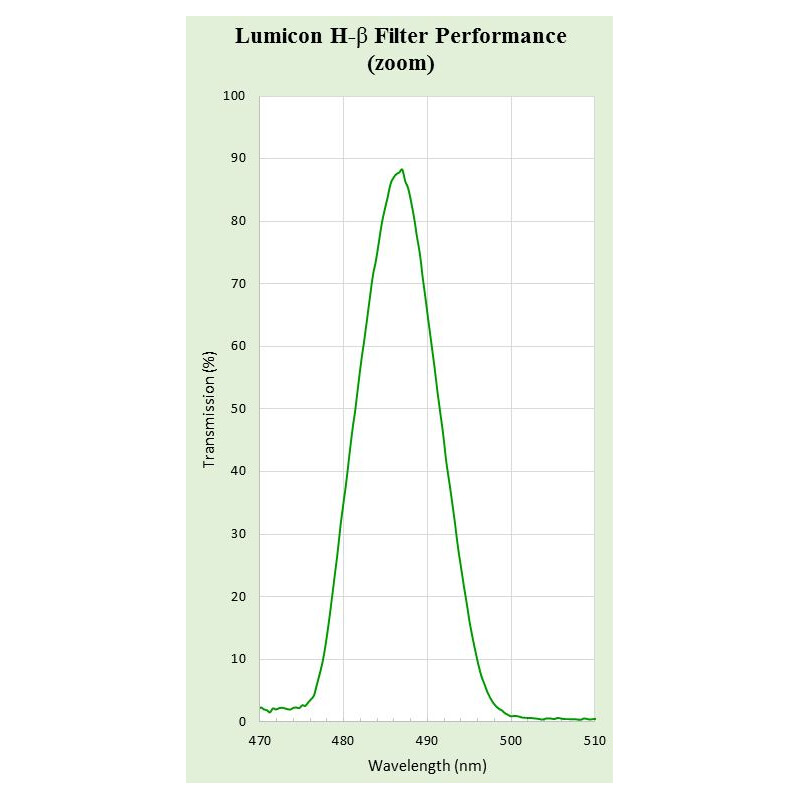 Lumicon Filtry Filtr H-Beta Filter z gwintem SC