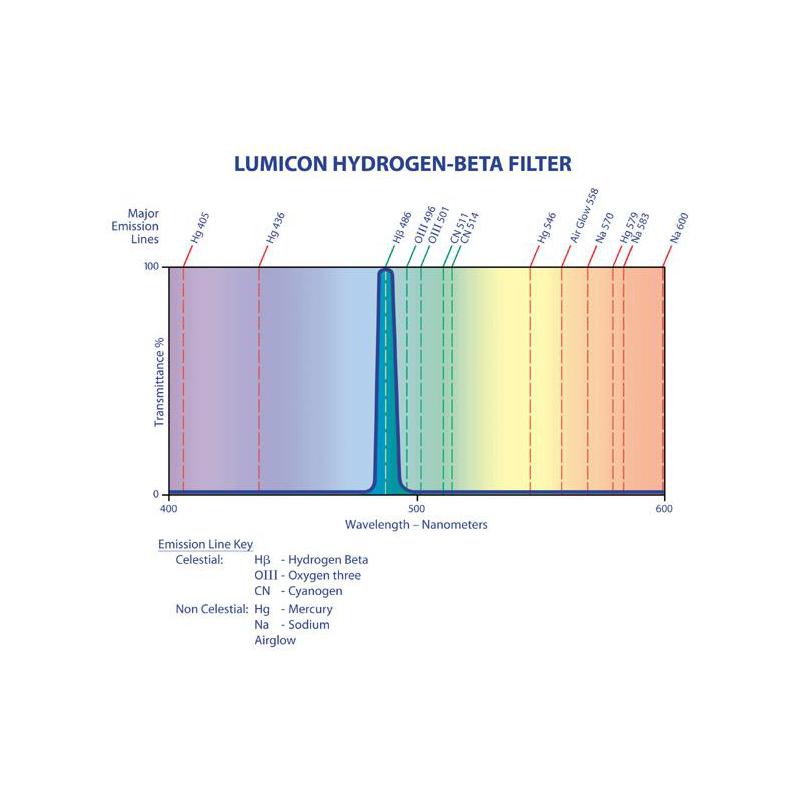 Lumicon Filtry Filtr H-Beta Filter z gwintem SC