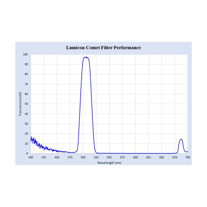 Lumicon Filtry Filtr kometowy Swan Band 2"