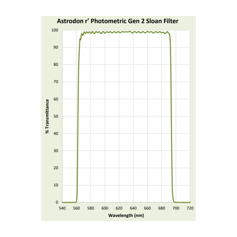 Astrodon Filtry Filtr fotometrii Sloan 49.7mm 562/695