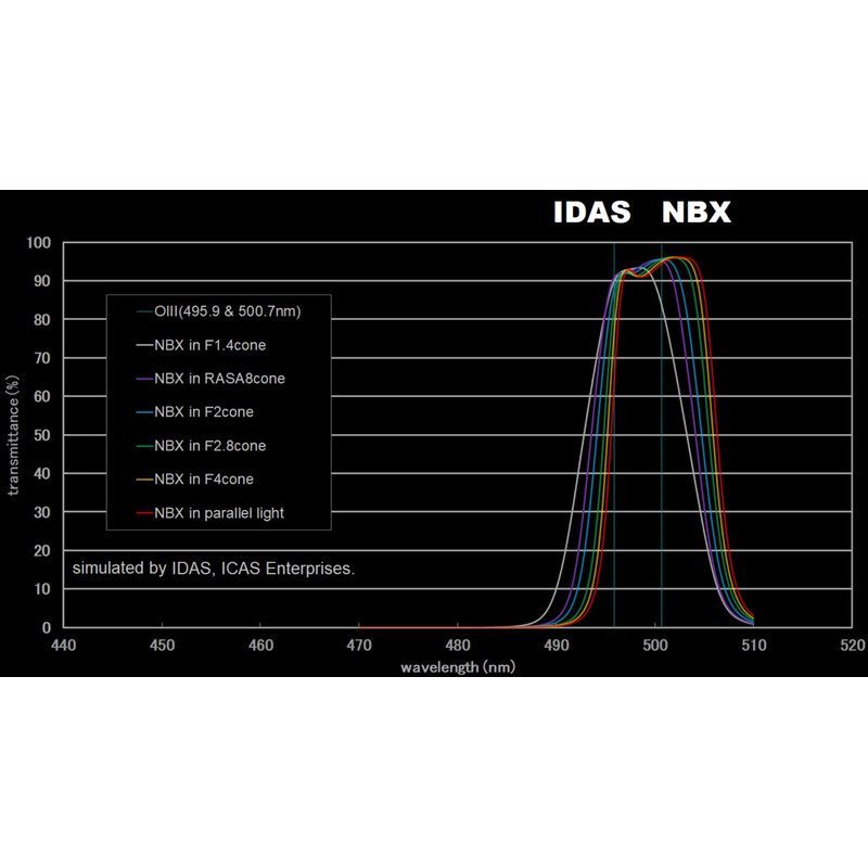 IDAS Filtry Nebula Booster NBX 48mm