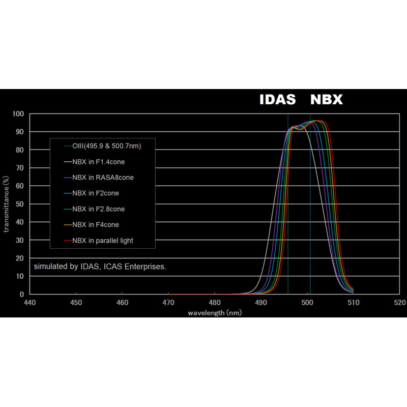 IDAS Filtry Nebula Booster NBX 52mm