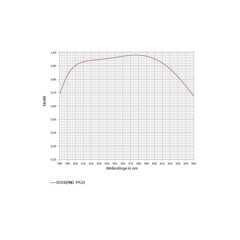 APM Soczewka AP 140/980 SD