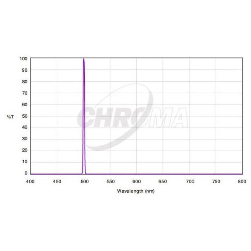 Chroma Filtry OIII 3nm 36mm