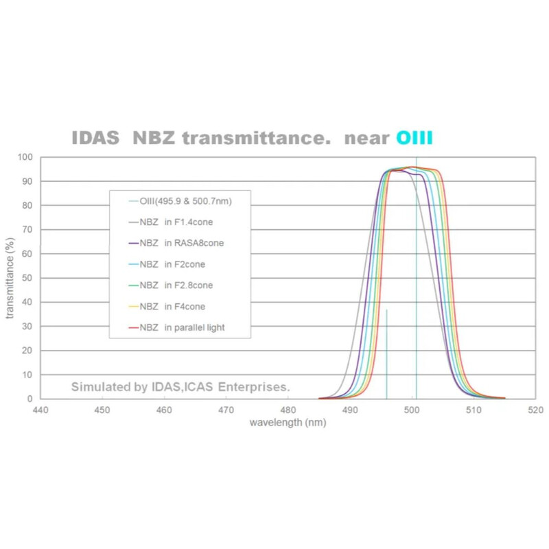 IDAS Filtry NBZ 52mm