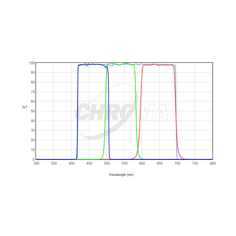 Chroma Filtry LRGB Set 36mm