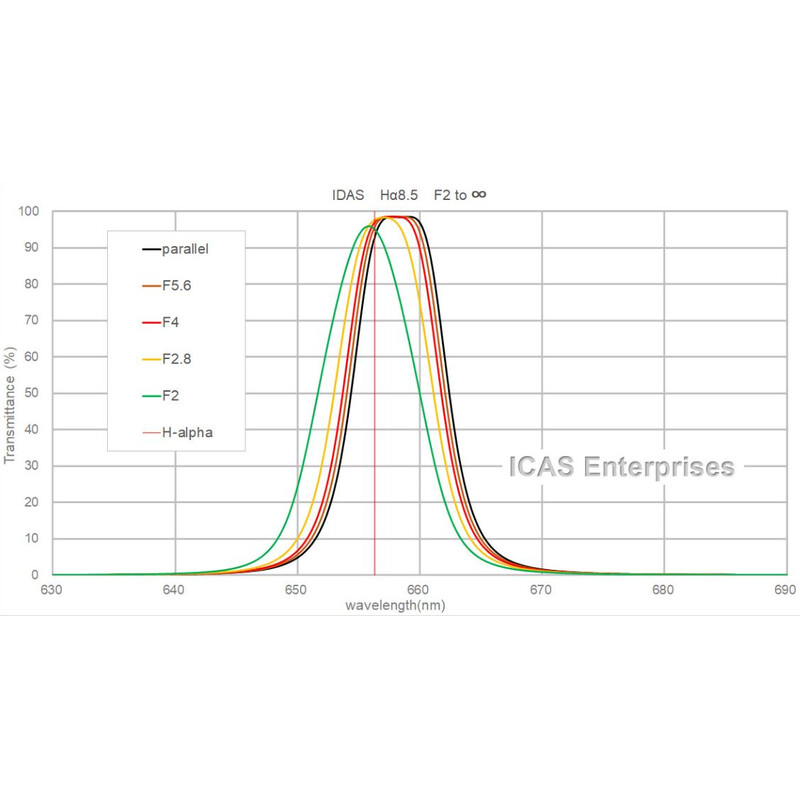 IDAS Filtry H-Alpha 8.5nm Type G 52mm