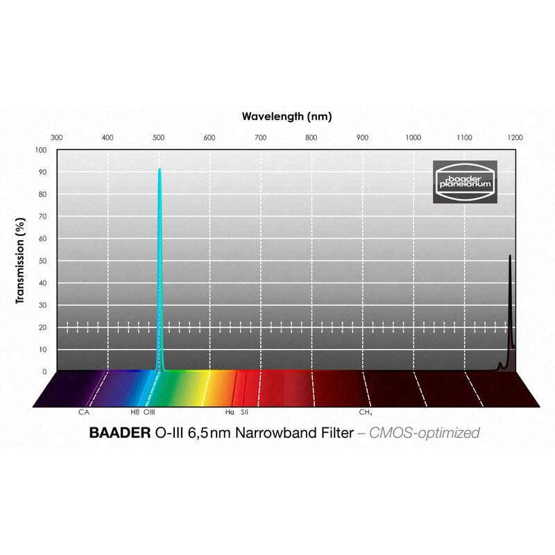 Baader Filtry OIII CMOS Narrowband 1,25"