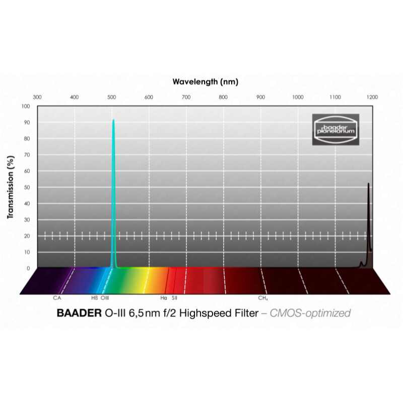 Baader Filtry OIII CMOS f/2 Highspeed 50x50mm