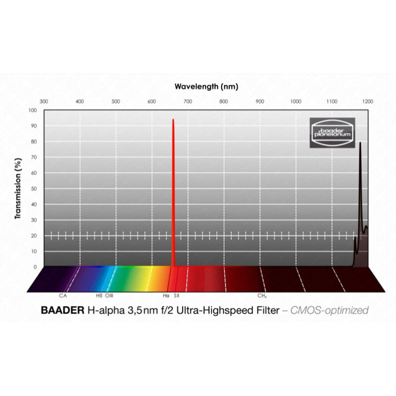 Baader Filtry H-alpha CMOS f/2 Ultra-Highspeed 50x50mm