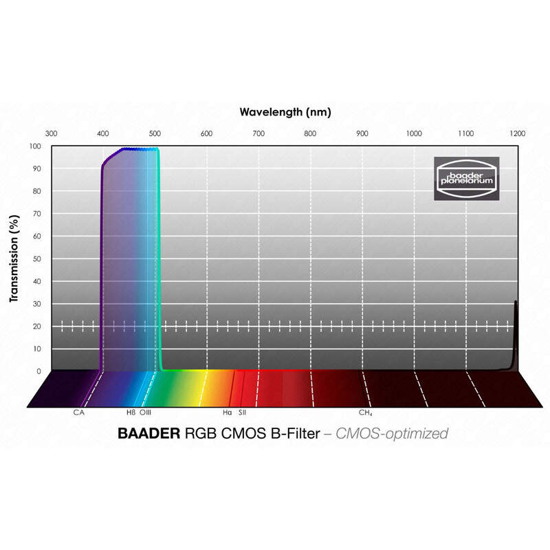 Baader Filtry RGB-B CMOS 65x65mm