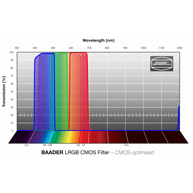 Baader Filtry LRGB CMOS 31mm