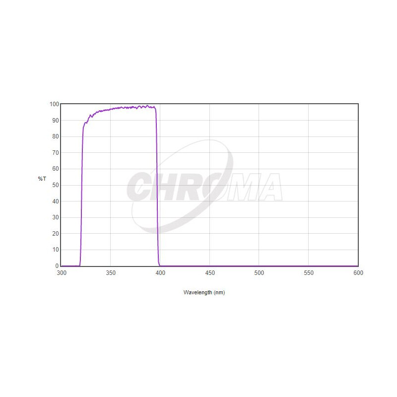 Chroma Filtry U-Bessel 1,25"