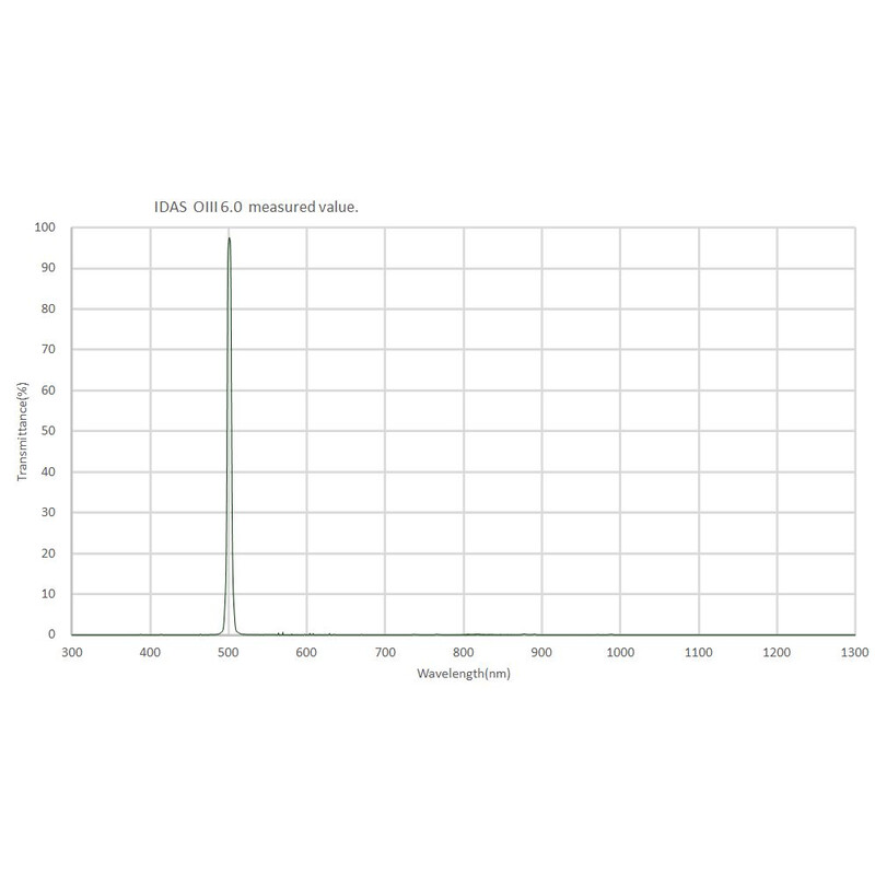 IDAS Filtry OIII 6.0nm 2