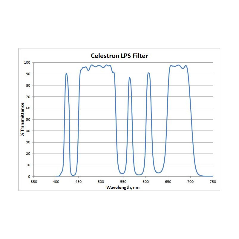 Celestron Filtry LPS RASA 800