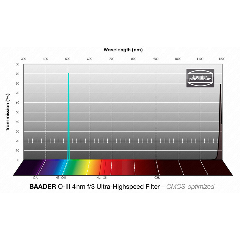 Baader Filtry OIII CMOS f/3 Ultra-Highspeed 2"