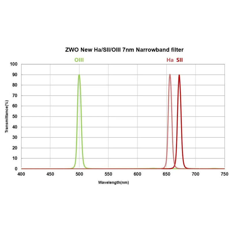 ZWO Filtry SII 7nm 36mm