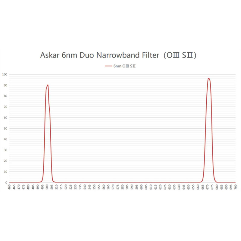 Askar Filtry Color Magic C2 OIII/SII Duo 2"