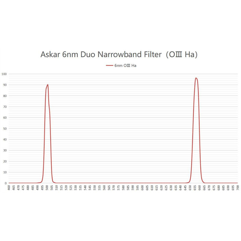 Askar Filtry Color Magic D1 OIII/H-Alpha Duo 2"